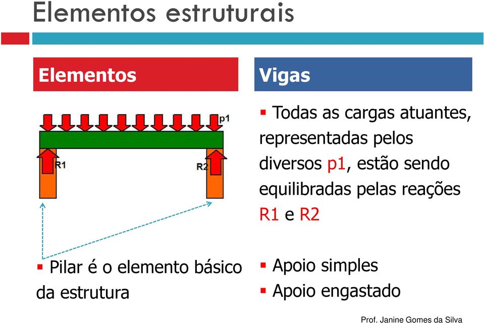 estão sendo equilibradas pelas reações R1 e R2 Pilar