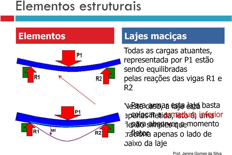 a esta laje está laje basta apenas colocar fletida, a armadura isto é, inferior uma