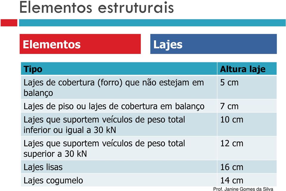 Lajes de piso ou lajes de cobertura em balanço Garantia de isolamento acústico mínimo entre Lajes que suportem veículos de peso