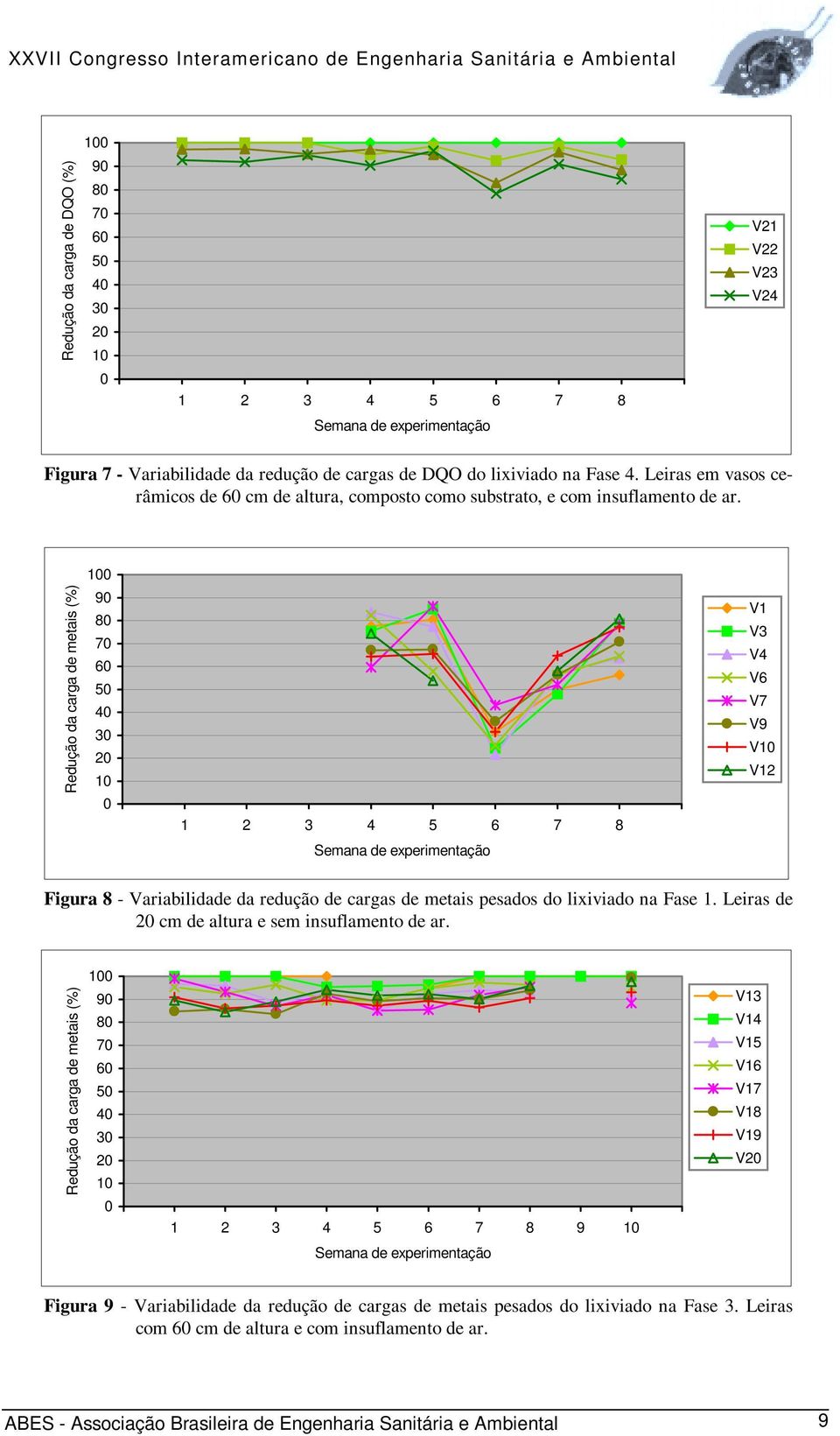 Redução da carga de metais (%) 8 7 6 5 4 3 2 1 1 2 3 4 5 6 7 8 V1 V3 V4 V6 V7 V9 V1 V12 Figura 8 - Variabilidade da redução de cargas de metais pesados do lixiviado na Fase 1.