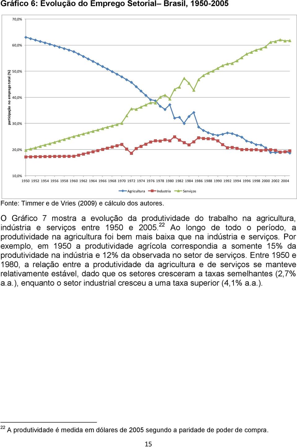 O Gráfico 7 mostra a evolução da produtividade do trabalho na agricultura, indústria e serviços entre 1950 e 2005.