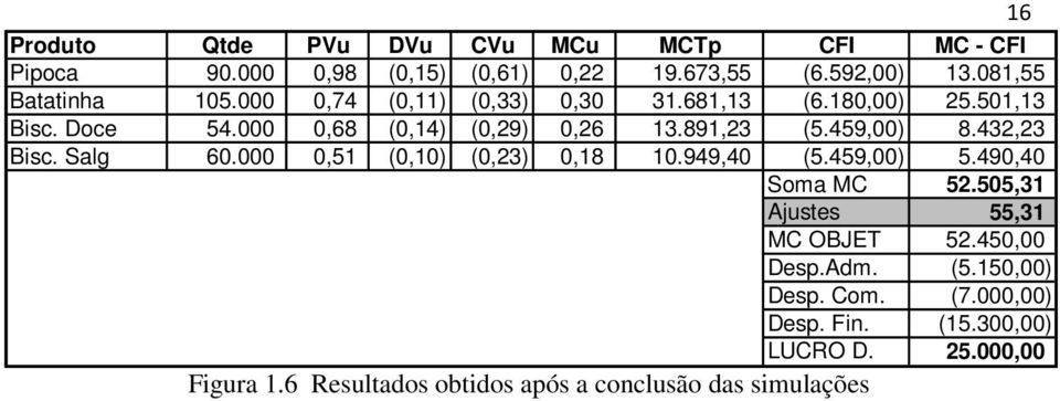 432,23 Bisc. Salg 60.000 0,51 (0,10) (0,23) 0,18 10.949,40 (5.459,00) 5.490,40 Soma MC 52.505,31 Ajustes 55,31 MC OBJET 52.