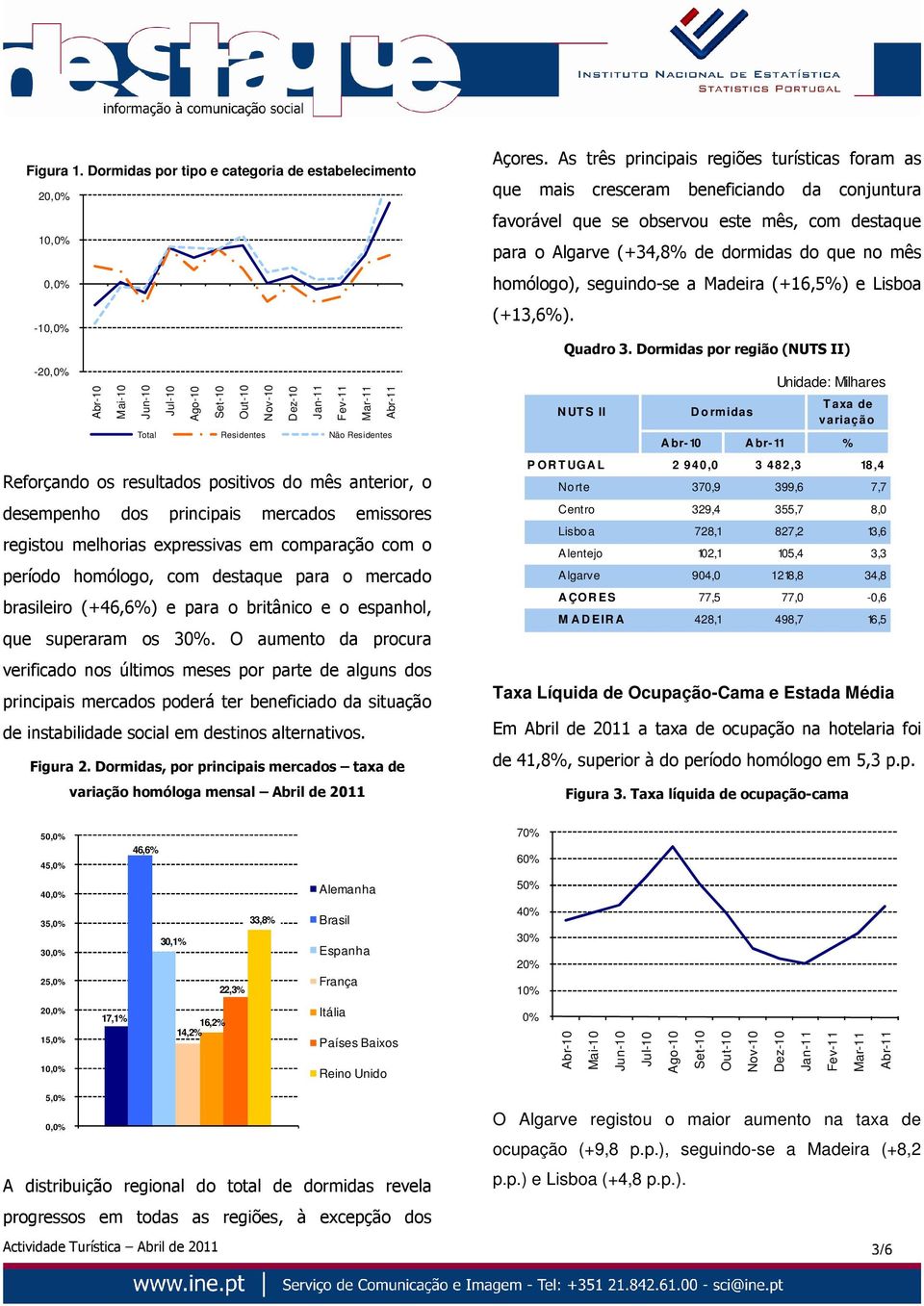 os resultados positivos do mês anterior, o desempenho dos principais mercados emissores registou melhorias expressivas em comparação com o período homólogo, com destaque para o mercado brasileiro