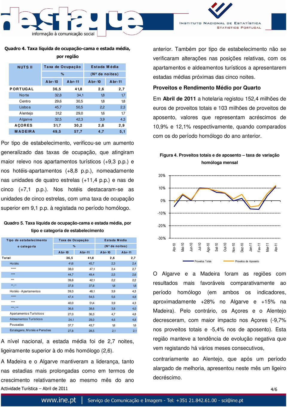 Centro 29,6 30,5 1,8 1,8 Lisboa 45,7 50,5 2,2 2,3 Alentejo 31,2 29,0 1,6 1,7 Algarve 32,5 42,3 3,9 4,3 A ÇOR ES 31,7 30,2 2,8 2,9 M A D EIR A 49,5 57,7 4,7 5,1 Por tipo de estabelecimento,