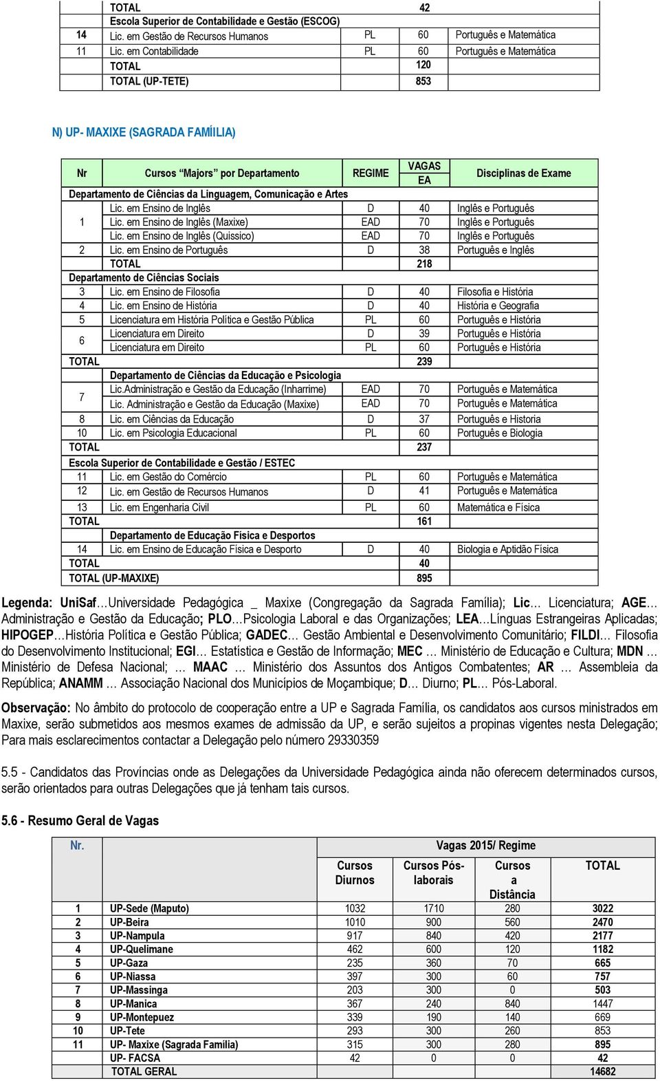 em Ensino de Inglês (Maxixe) EAD 70 Inglês e Português Lic. em Ensino de Inglês (Quissico) EAD 70 Inglês e Português 2 Lic. em Ensino de Português D 38 Português e Inglês TOTAL 218 3 Lic.