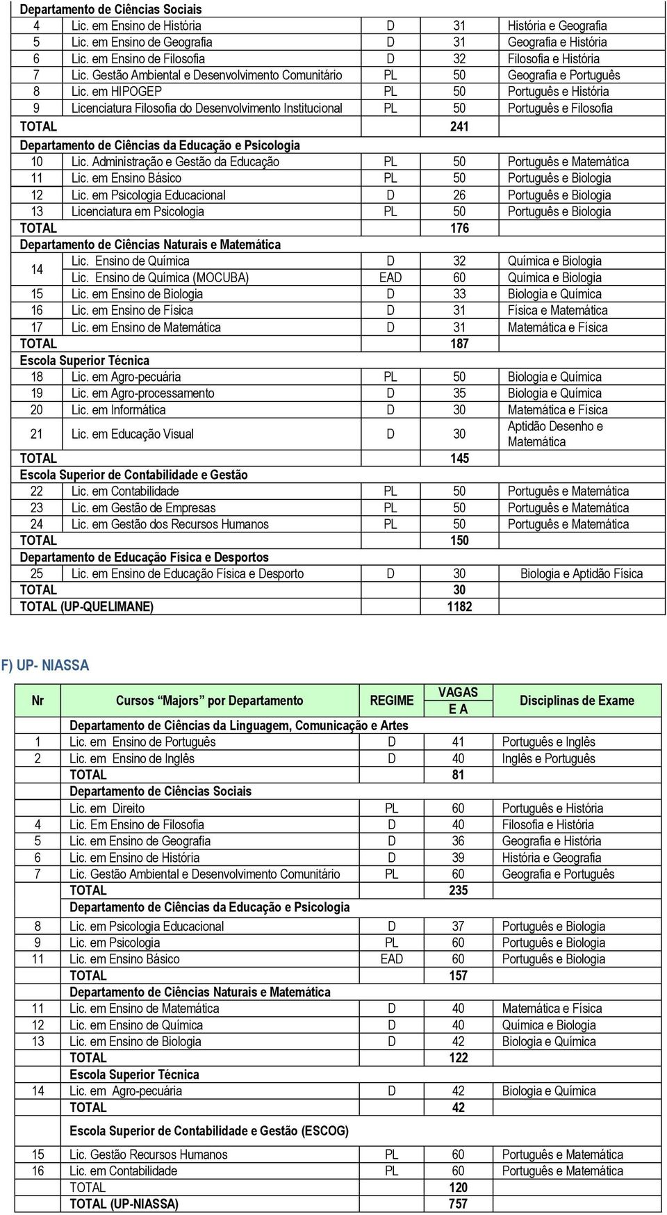 em HIPOGEP PL 50 Português e História 9 Licenciatura Filosofia do Desenvolvimento Institucional PL 50 Português e Filosofia TOTAL 241 10 Lic.