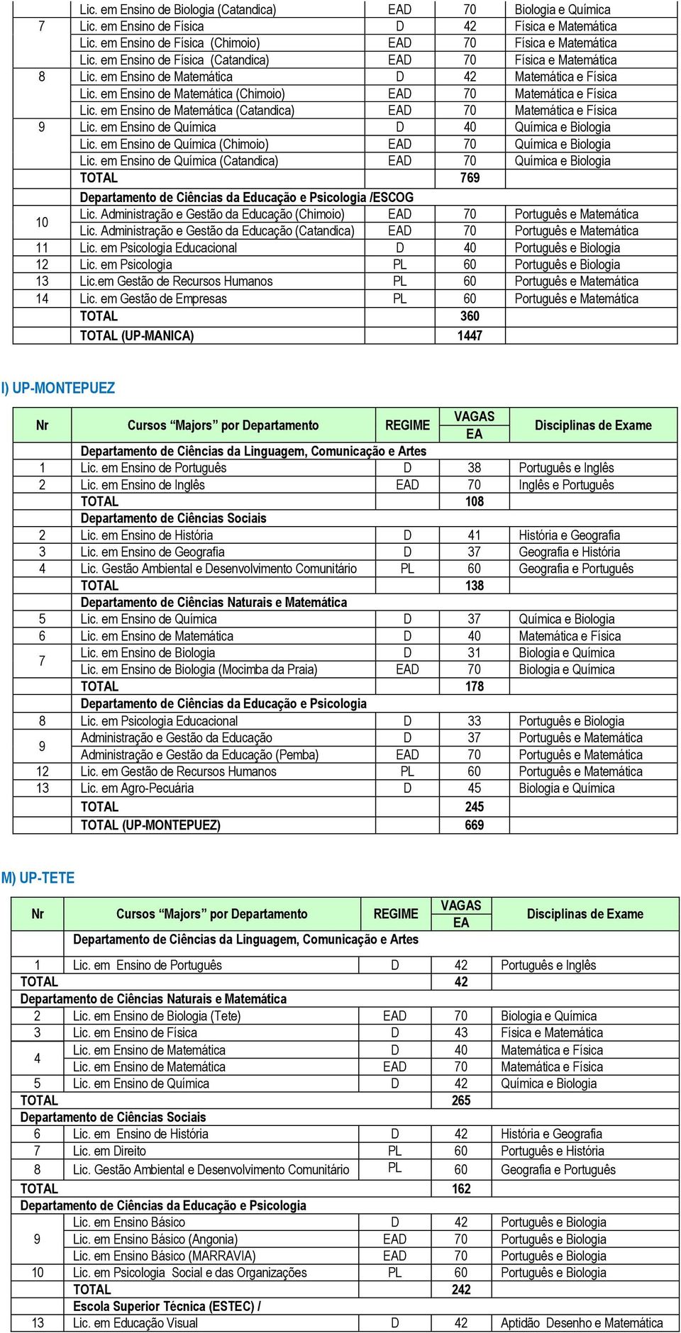 em Ensino de Química D 40 Química e Biologia Lic. em Ensino de Química (Chimoio) EAD 70 Química e Biologia Lic. em Ensino de Química (Catandica) EAD 70 Química e Biologia TOTAL 769 /ESCOG 10 Lic.