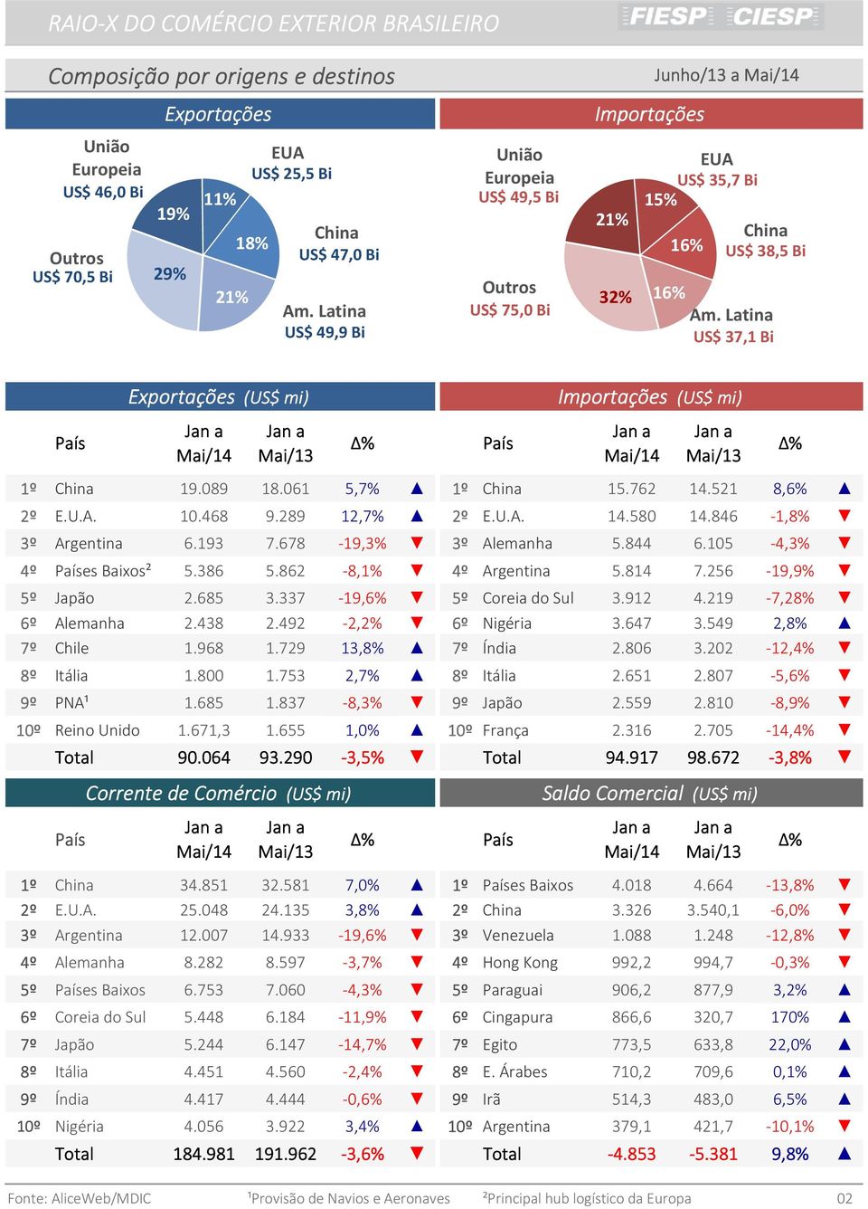 061 5,7% 1º 15.762 14.521 8,6% 2º E.U.A. 10.468 9.289 12,7% 2º E.U.A. 14.580 14.846-1,8% 3º Argentina 6.193 7.678-19,3% 3º Alemanha 5.844 6.105-4,3% 4º Países Baixos² 5.386 5.862-8,1% 4º Argentina 5.