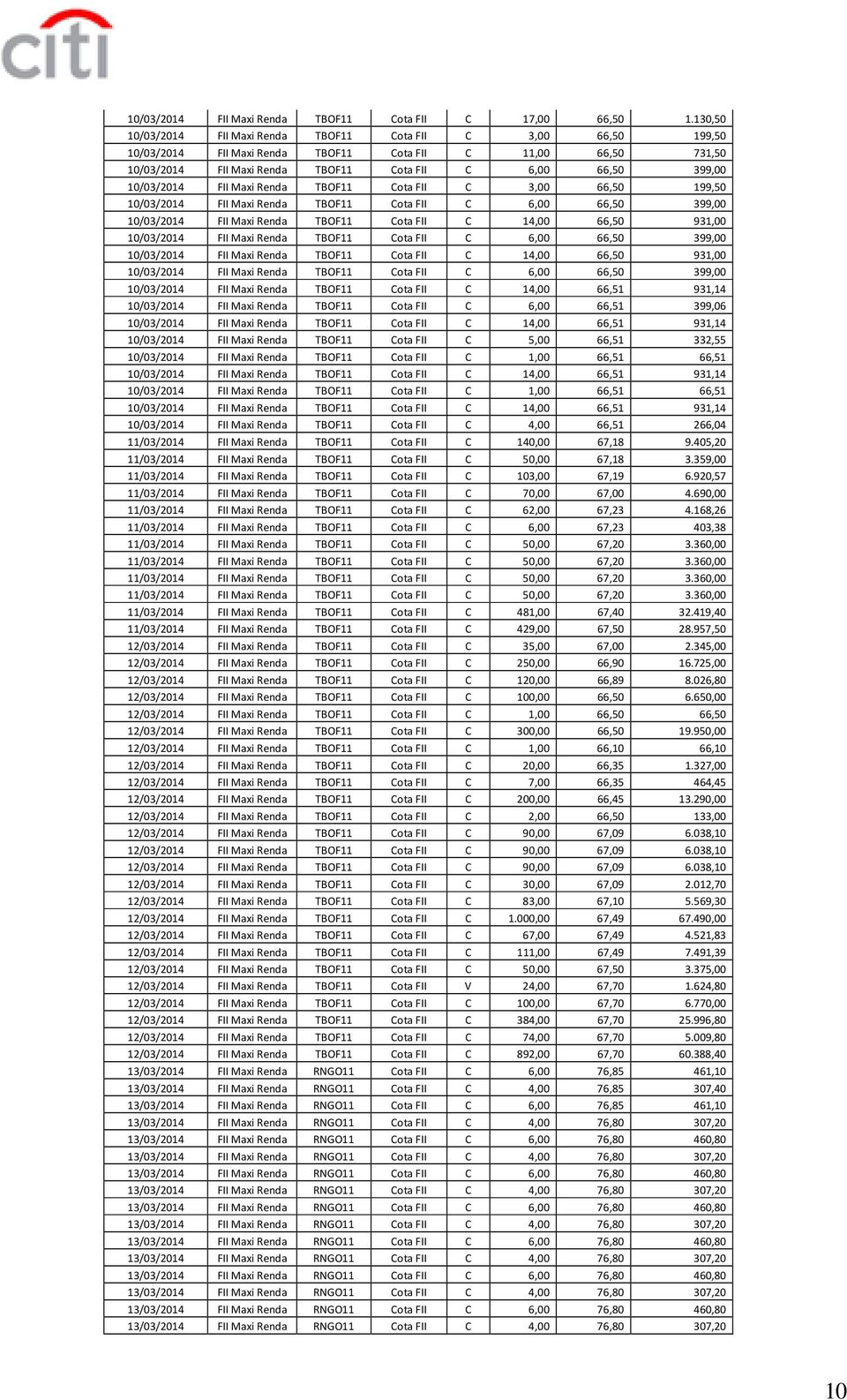 10/03/2014 FII Maxi Renda TBOF11 Cota FII C 14,00 66,50 931,00 10/03/2014 FII Maxi Renda TBOF11 Cota FII C 6,00 66,50 399,00 10/03/2014 FII Maxi Renda TBOF11 Cota FII C 14,00 66,50 931,00 10/03/2014