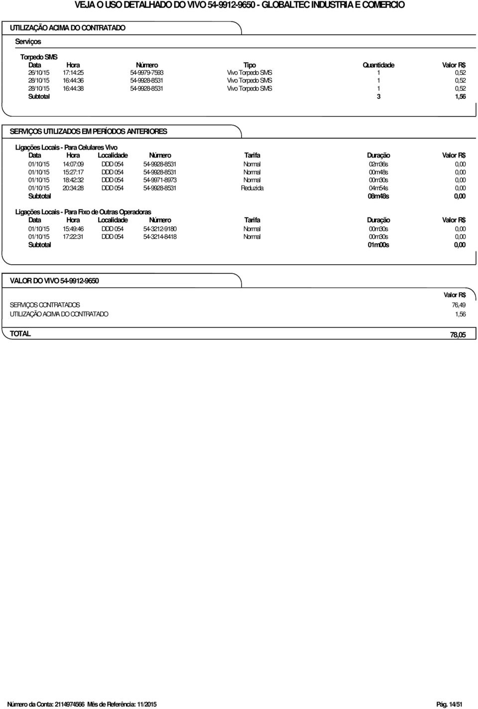 Ligações Locais - Para Celulares Vivo 01/10/15 14:07:09 DDD 054 54-9928-8531 Normal 02m36s 0,00 01/10/15 15:27:17 DDD 054 54-9928-8531 Normal 00m48s 0,00 01/10/15 18:42:32 DDD 054 54-9971-8973 Normal