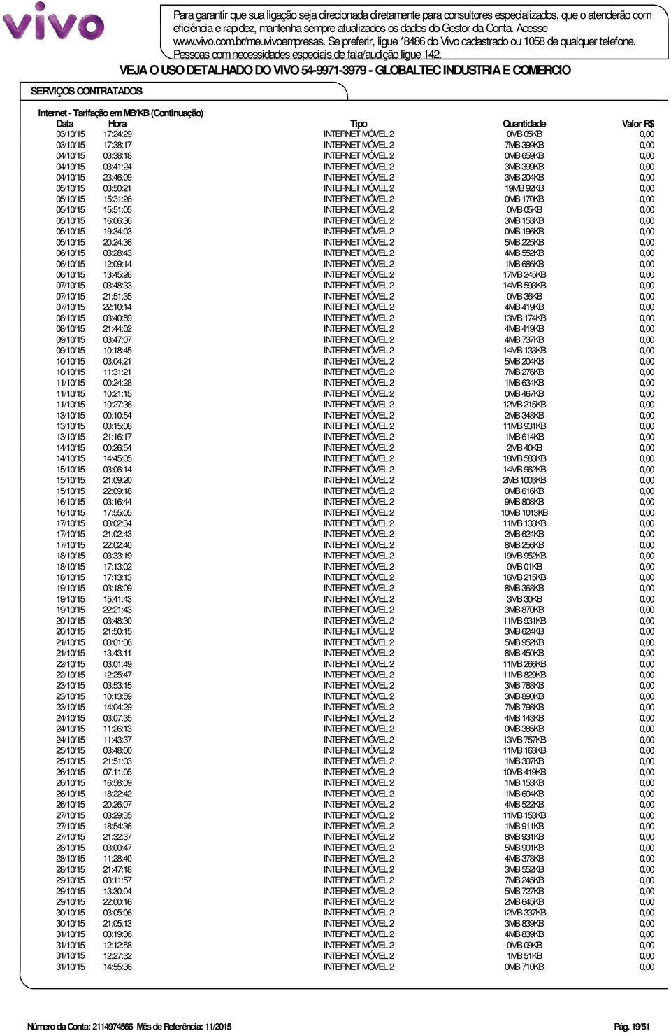 VEJA O USO DETALHADO DO VIVO 54-9971-3979 - GLOBALTEC INDUSTRIA E COMERCIO Internet - Tarifação em MB/KB (Continuação) 03/10/15 17:24:29 INTERNET MÓVEL 2 0MB 05KB 0,00 03/10/15 17:38:17 INTERNET