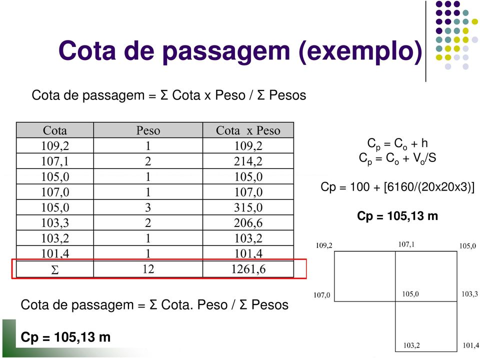 o /S Cp = 100 + [6160/(20x20x3)] Cp = 105,13 m