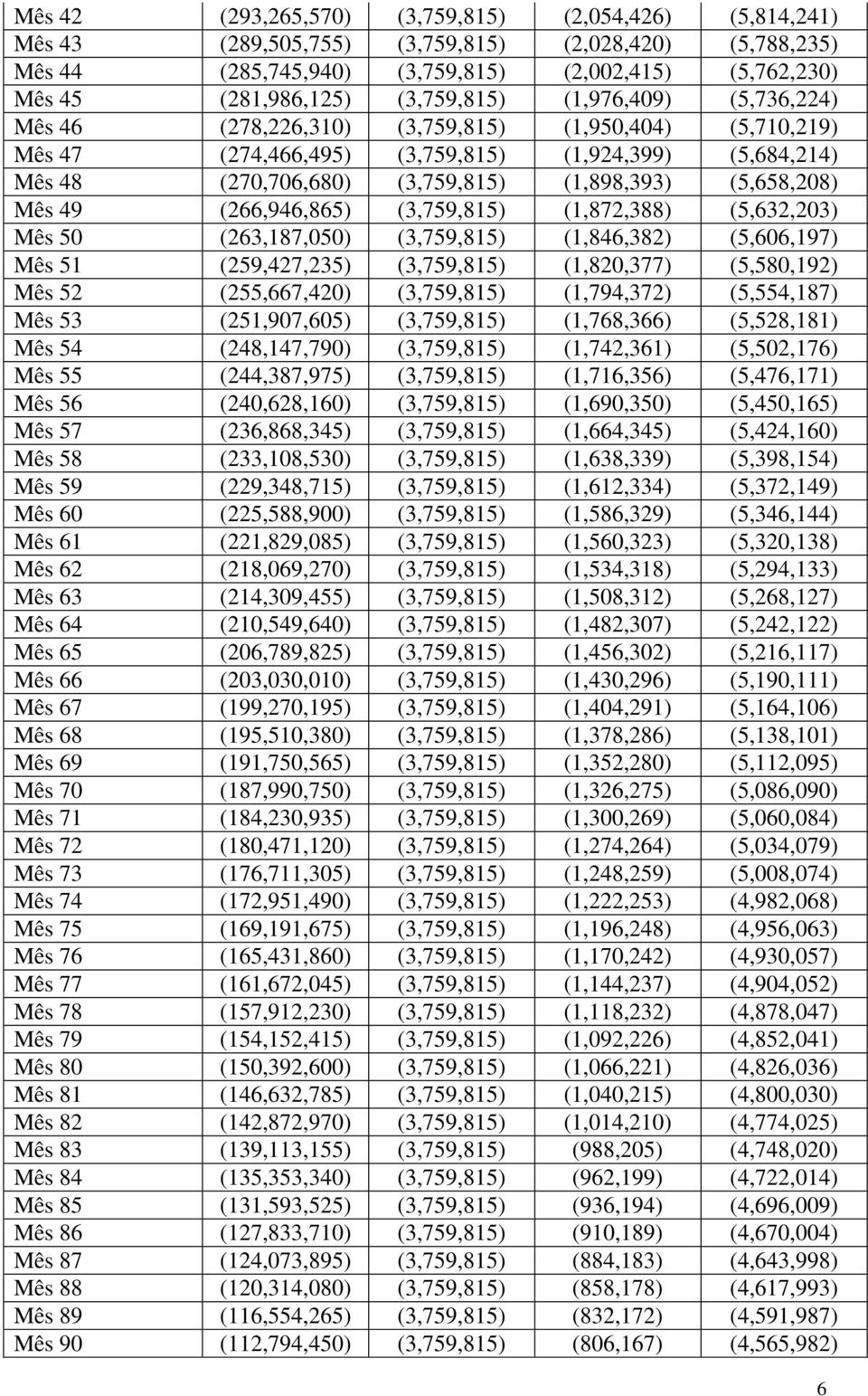 (5,658,208) Mês 49 (266,946,865) (3,759,815) (1,872,388) (5,632,203) Mês 50 (263,187,050) (3,759,815) (1,846,382) (5,606,197) Mês 51 (259,427,235) (3,759,815) (1,820,377) (5,580,192) Mês 52