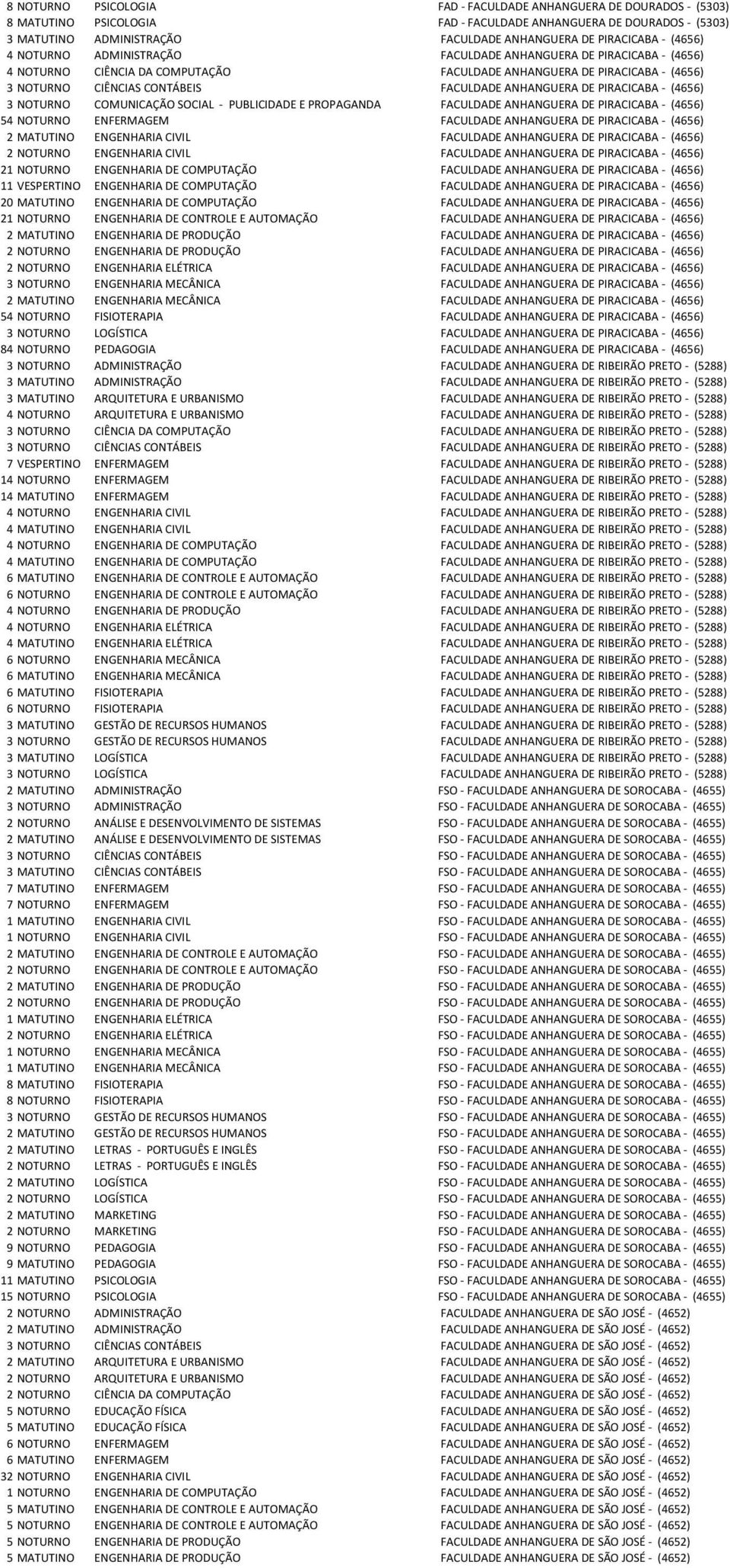 ANHANGUERA DE PIRACICABA - (4656) 3 NOTURNO COMUNICAÇÃO SOCIAL - PUBLICIDADE E PROPAGANDA FACULDADE ANHANGUERA DE PIRACICABA - (4656) 54 NOTURNO ENFERMAGEM FACULDADE ANHANGUERA DE PIRACICABA - (4656)