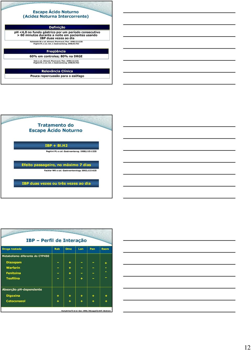 Am. J. Gastroenterog. 1998;93:763 Relevância Clínica Pouca repercussão para o esôfago Tratamento do Escape Ácido Noturno IBP Bl.H2 Peghini PL e col. Gastroenterog. 1988;115:1335 Efeito passageiro, no máximo 7 dias Fackler WK e col.