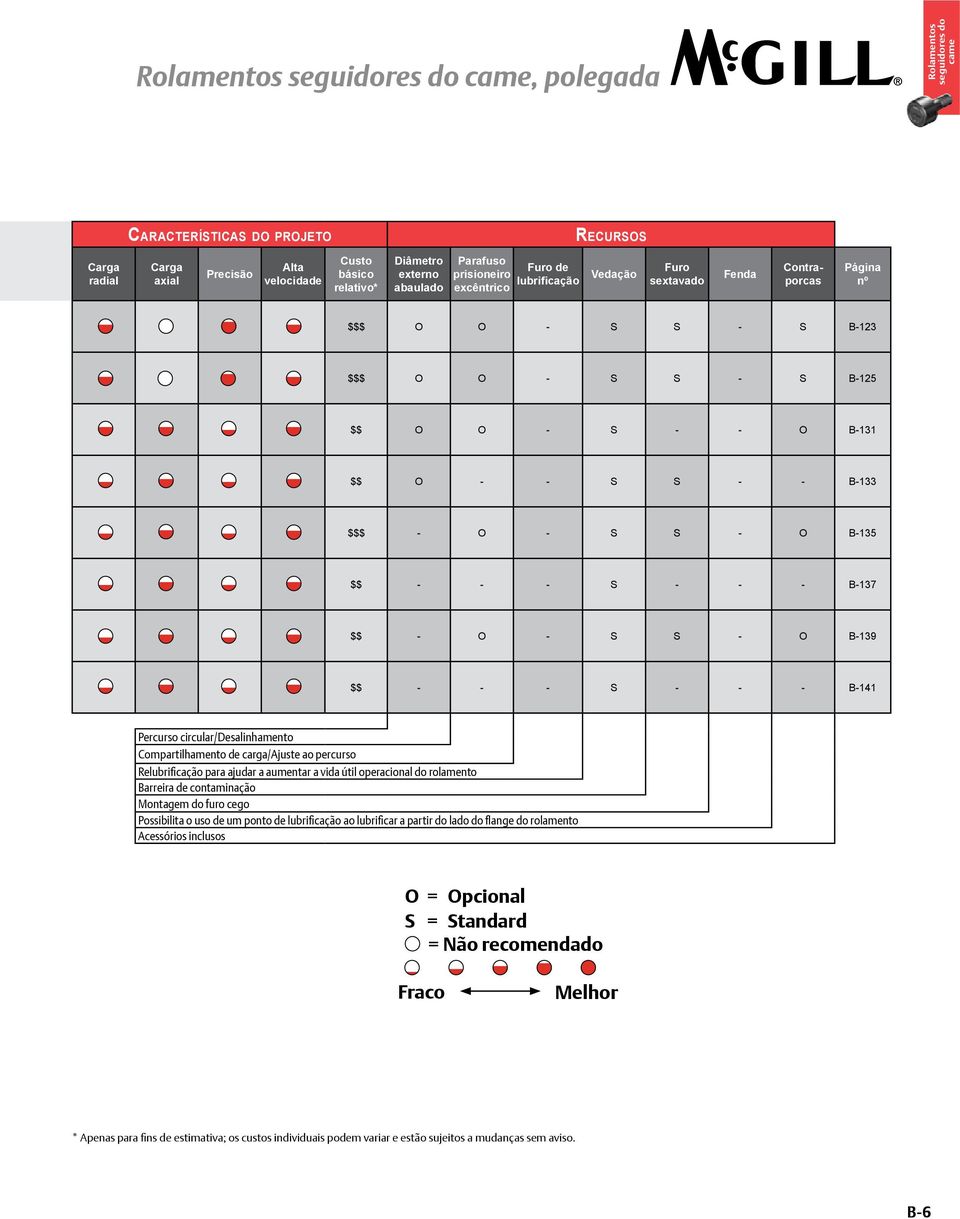 B-137 $$ - O - S S - O B-139 $$ - - - S - - - B-11 Percurso circular/desalinhamento Compartilhamento de carga/ajuste ao percurso Relubrificação para ajudar a aumentar a vida útil operacional do