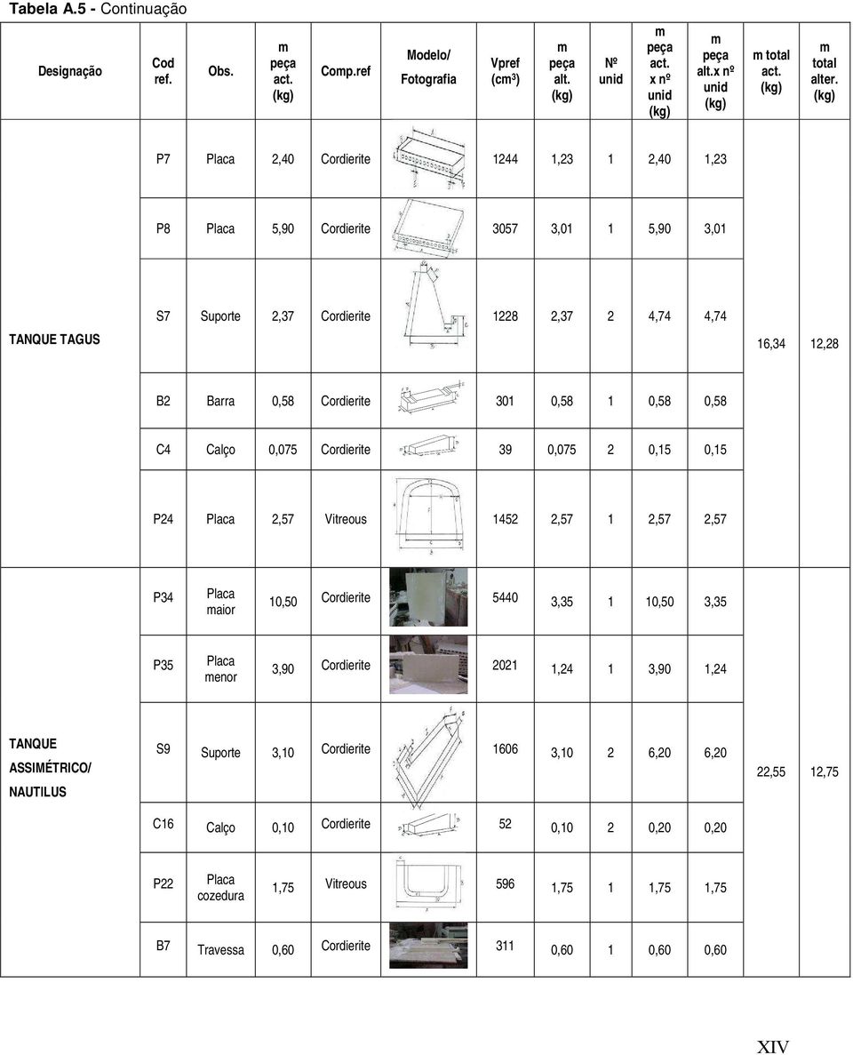 0,58 1 0,58 0,58 C4 Calço 0,075 Cordierite 39 0,075 2 0,15 0,15 P24 Placa 2,57 Vitreous 1452 2,57 1 2,57 2,57 P34 Placa aior 10,50 Cordierite 5440 3,35 1 10,50 3,35 P35 Placa enor 3,90 Cordierite