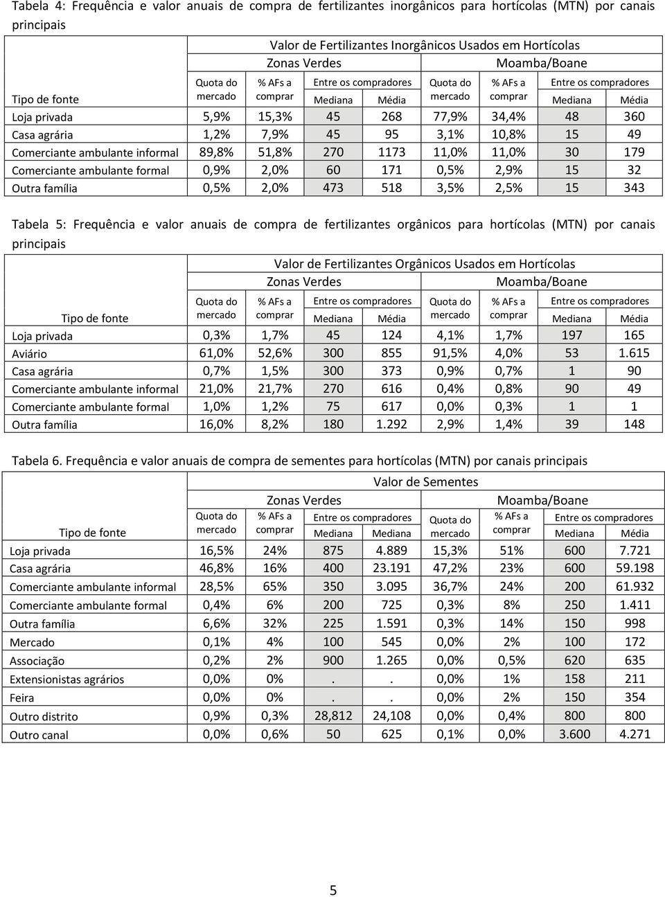 ambulante formal 0,9% 2,0% 60 171 0,5% 2,9% 15 32 Outra família 0,5% 2,0% 473 518 3,5% 2,5% 15 343 Tabela 5: Frequência e valor anuais de compra de fertilizantes orgânicos para hortícolas (MTN) por