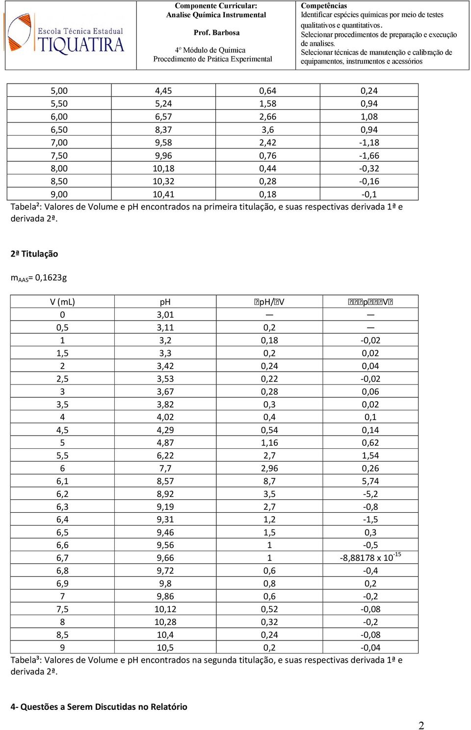 2ª Titulação m AAS = 0,1623g V (ml) ph ph/ V p V 0 3,01 0,5 3,11 0,2 1 3,2 0,18-0,02 1,5 3,3 0,2 0,02 2 3,42 0,24 0,04 2,5 3,53 0,22-0,02 3 3,67 0,28 0,06 3,5 3,82 0,3 0,02 4 4,02 0,4 0,1 4,5 4,29