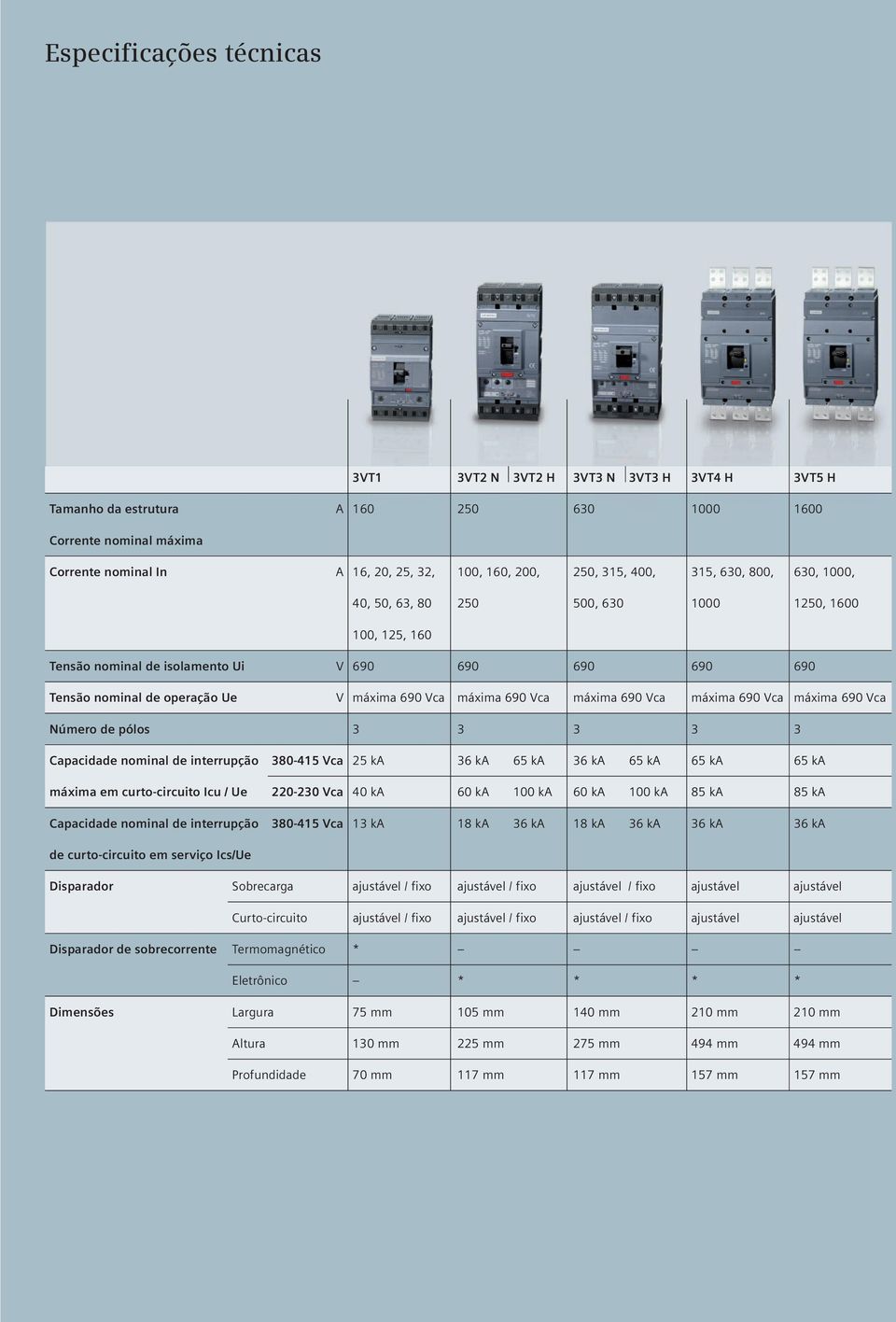 máxima 690 Vca máxima 690 Vca máxima 690 Vca máxima 690 Vca Número de pólos 3 3 3 3 3 Capacidade nominal de interrupção 380-415 Vca 25 ka 36 ka 65 ka 36 ka 65 ka 65 ka 65 ka máxima em curto-circuito