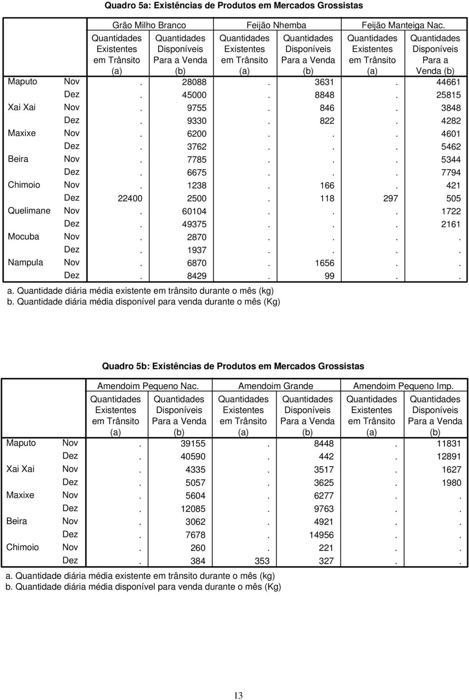 Trânsito Para a (a) (b) (a) (b) (a) Venda (b). 28088. 3631. 44661. 45000. 8848. 25815. 9755. 846. 3848. 9330. 822. 4282. 6200... 4601. 3762... 5462. 7785... 5344. 6675... 7794. 1238. 166.