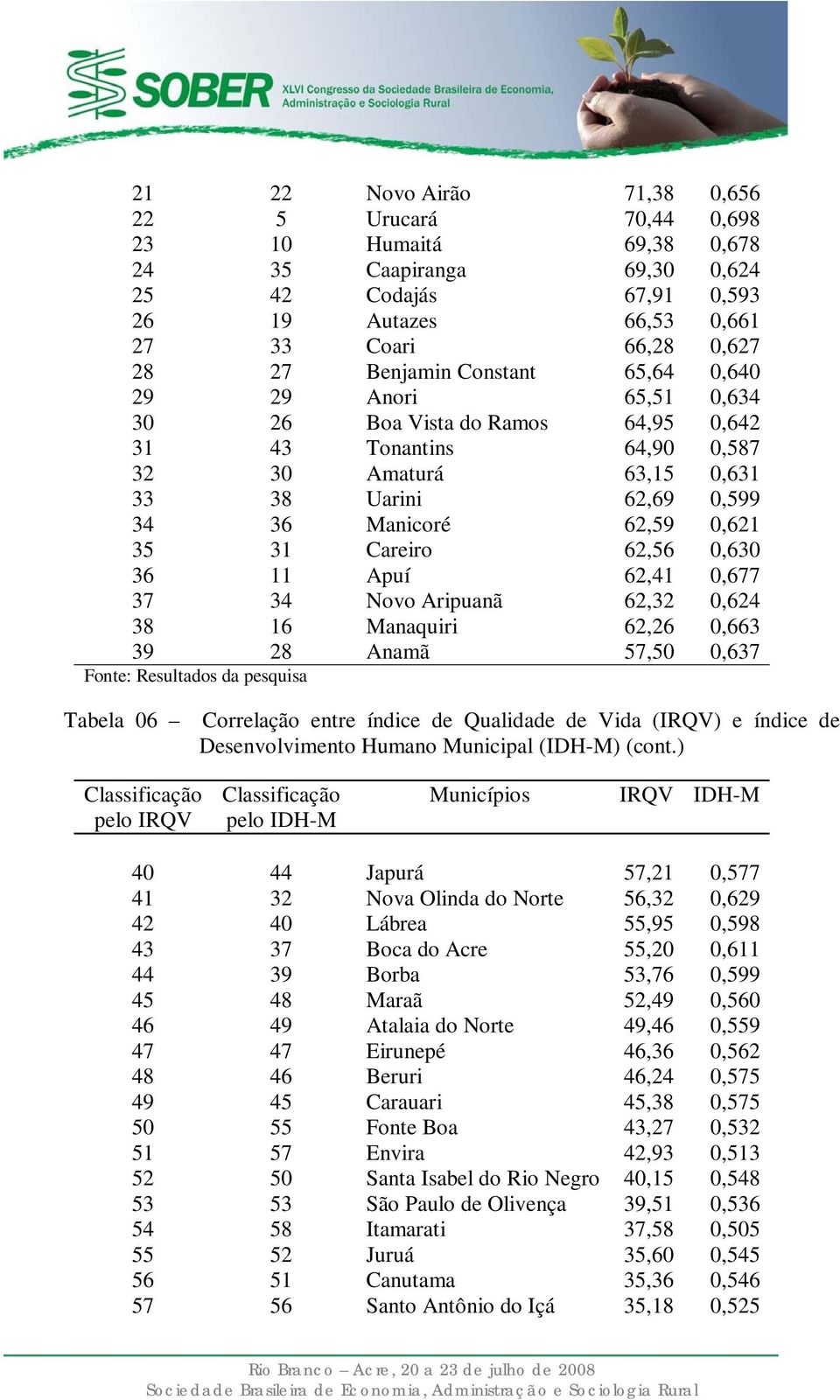 Careiro 62,56 0,630 36 11 Apuí 62,41 0,677 37 34 Novo Aripuanã 62,32 0,624 38 16 Manaquiri 62,26 0,663 39 28 Anamã 57,50 0,637 Fonte: Resultados da pesquisa Tabela 06 Correlação entre índice de