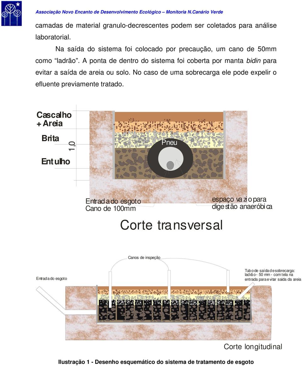 Cascalho + Areia Brita Ent ulho 1,0 Pneu Pneu Entrad a do esgoto Cano de 100mm Corte transversal espaço va zi o para dige stão anaeróbi ca Canos de inspeção Entrada do