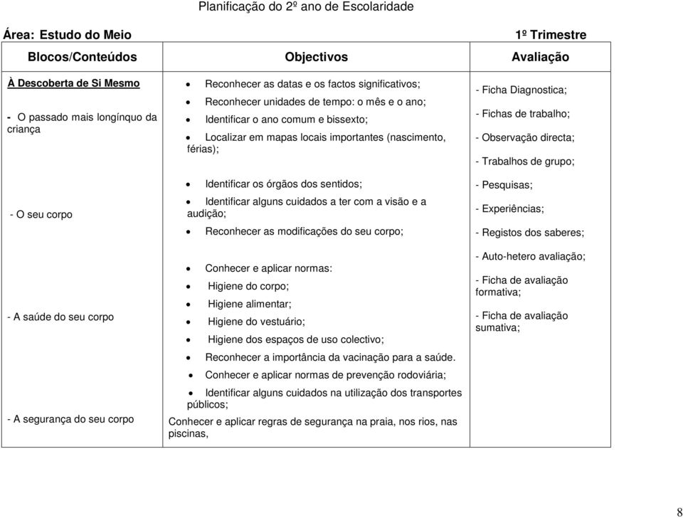 Identificar os órgãos dos sentidos; Identificar alguns cuidados a ter com a visão e a audição; Reconhecer as modificações do seu corpo; Conhecer e aplicar normas: Higiene do corpo; Higiene alimentar;