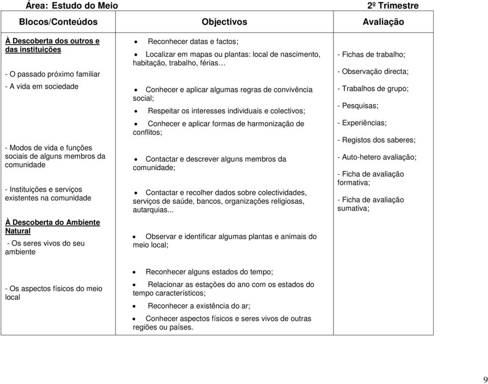 habitação, trabalho, férias Conhecer e aplicar algumas regras de convivência social; Respeitar os interesses individuais e colectivos; Conhecer e aplicar formas de harmonização de conflitos;