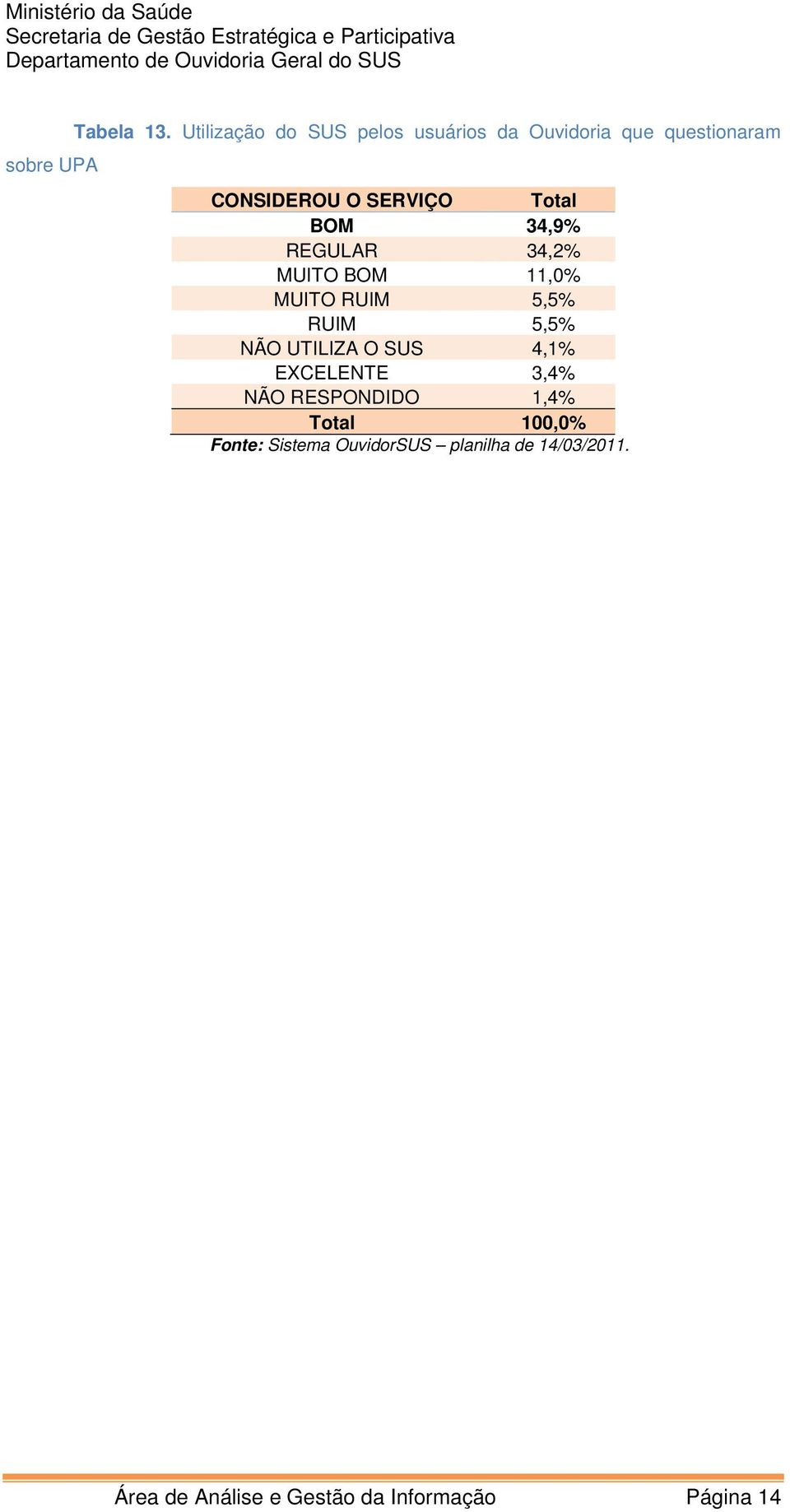 O SERVIÇO Total BOM 34,9% REGULAR 34,2% MUITO BOM 11,0% MUITO RUIM 5,5%