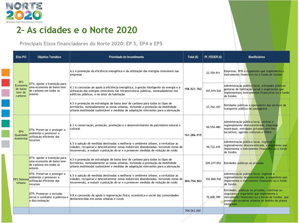 911 Empresas, IPSS e organismo que implementa o instrumento financeiro ou o fundo de fundos EP3 Economia de baixo teor de carbono OT4.