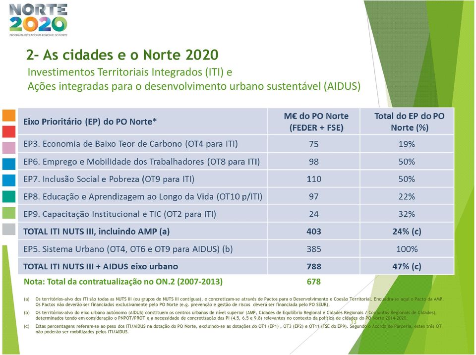 Enquadra-se aqui o Pacto da AMP. Os Pactos não deverão ser financiados exclusivamente pelo PO Norte (e.g. prevenção e gestão de riscos deverá ser financiada pelo PO SEUR).