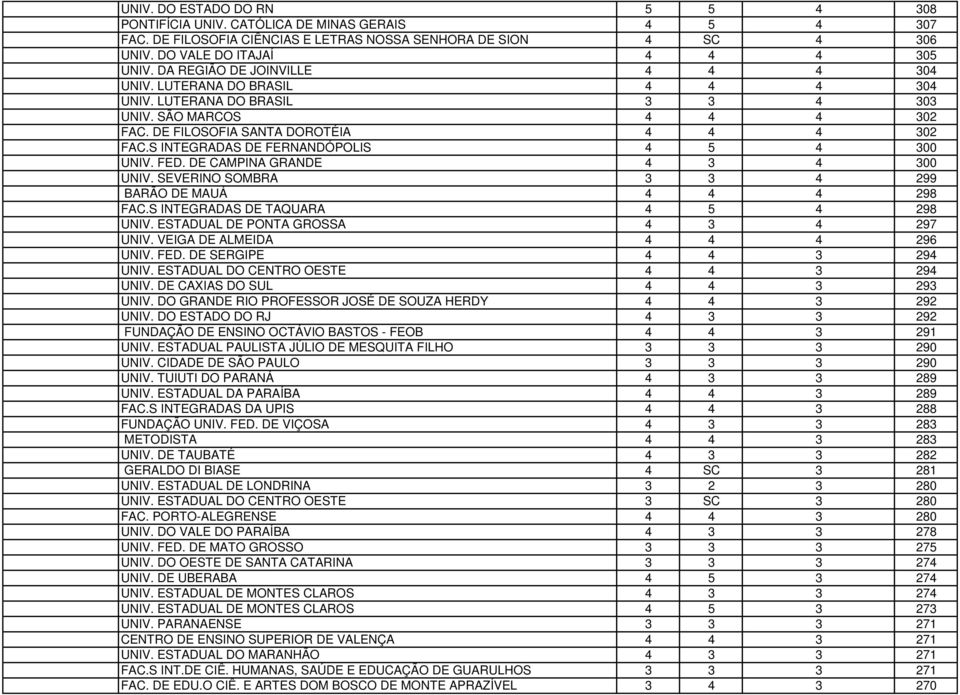 S INTEGRADAS DE FERNANDÓPOLIS 4 5 4 300 UNIV. FED. DE CAMPINA GRANDE 4 3 4 300 UNIV. SEVERINO SOMBRA 3 3 4 299 BARÃO DE MAUÁ 4 4 4 298 FAC.S INTEGRADAS DE TAQUARA 4 5 4 298 UNIV.