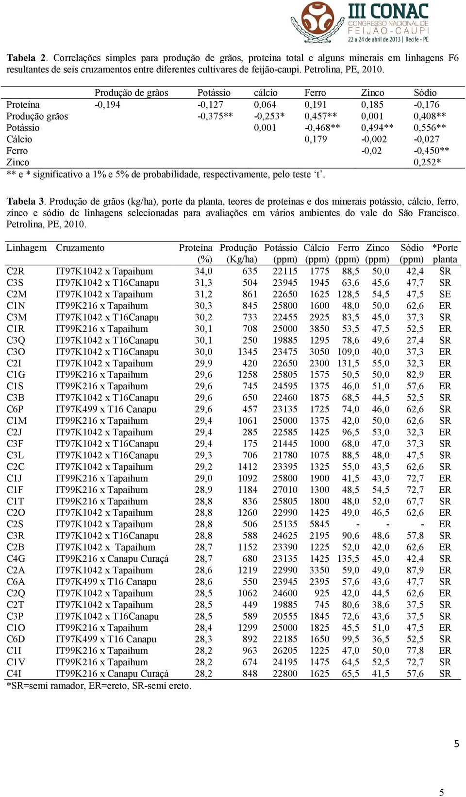 0,179-0,002-0,027 Ferro -0,02-0,450** Zinco 0,252* ** e * significativo a 1% e 5% de probabilidade, respectivamente, pelo teste t. Tabela 3.