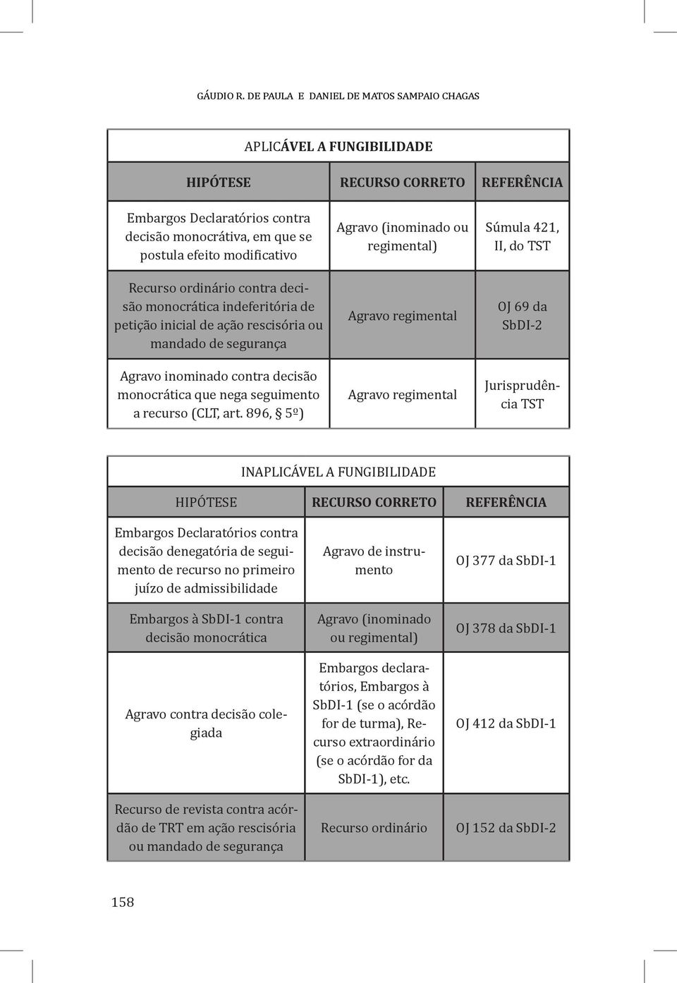 Recurso ordinário contra decisão monocrática indeferitória de petição inicial de ação rescisória ou mandado de segurança Agravo inominado contra decisão monocrática que nega seguimento a recurso