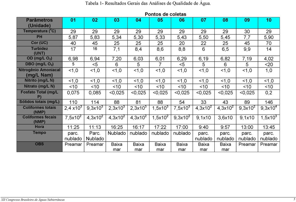 25 45 70 Turbidez 17 16 (UNT) 7,1 8,4 8,6 8,8 6 6,5 9,9 14 OD (mg/l O 2 ) 6,98 6,94 7,20 6,03 6,01 6,29 6,19 6,82 7,19 4,02 DBO (mg/l O 2 ) 5 <5 6 5 7 <5 5 6 5 <20 Nitrogênio Amoniacal (mg/l Nam)