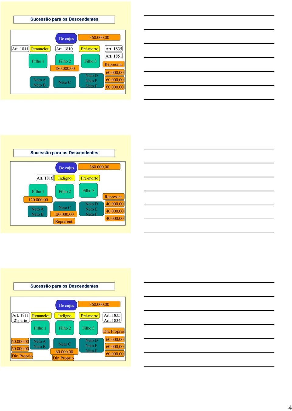 000,00 Neto A Neto C Neto B 120.000,00 Represent. Filho 3 Neto D Neto E Neto F Represent. 40.000,00 40.