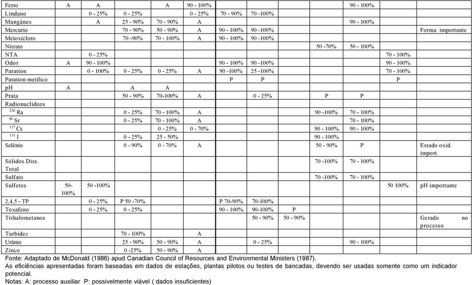 0-25% P P Radionuclídeos Ra 0-25% 70-100% A 90-100% 70-100% 90 Sr 0-25% 70-100% A 70-100% 137 Cs 0-25% 0-70% 90-100% 90-100% 131 I 0-25% 25-50% 90-100% Selênio 0-90% 0-70% A 50-90% P Estado oxid.