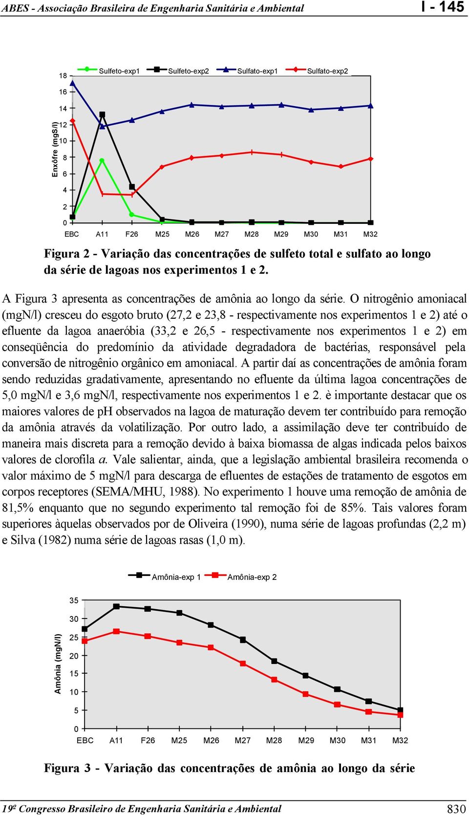 O nitrogênio amoniacal (mgn/l) cresceu do esgoto bruto (27,2 e 23,8 - respectivamente nos experimentos 1 e 2) até o efluente da lagoa anaeróbia (33,2 e 26,5 - respectivamente nos experimentos 1 e 2)