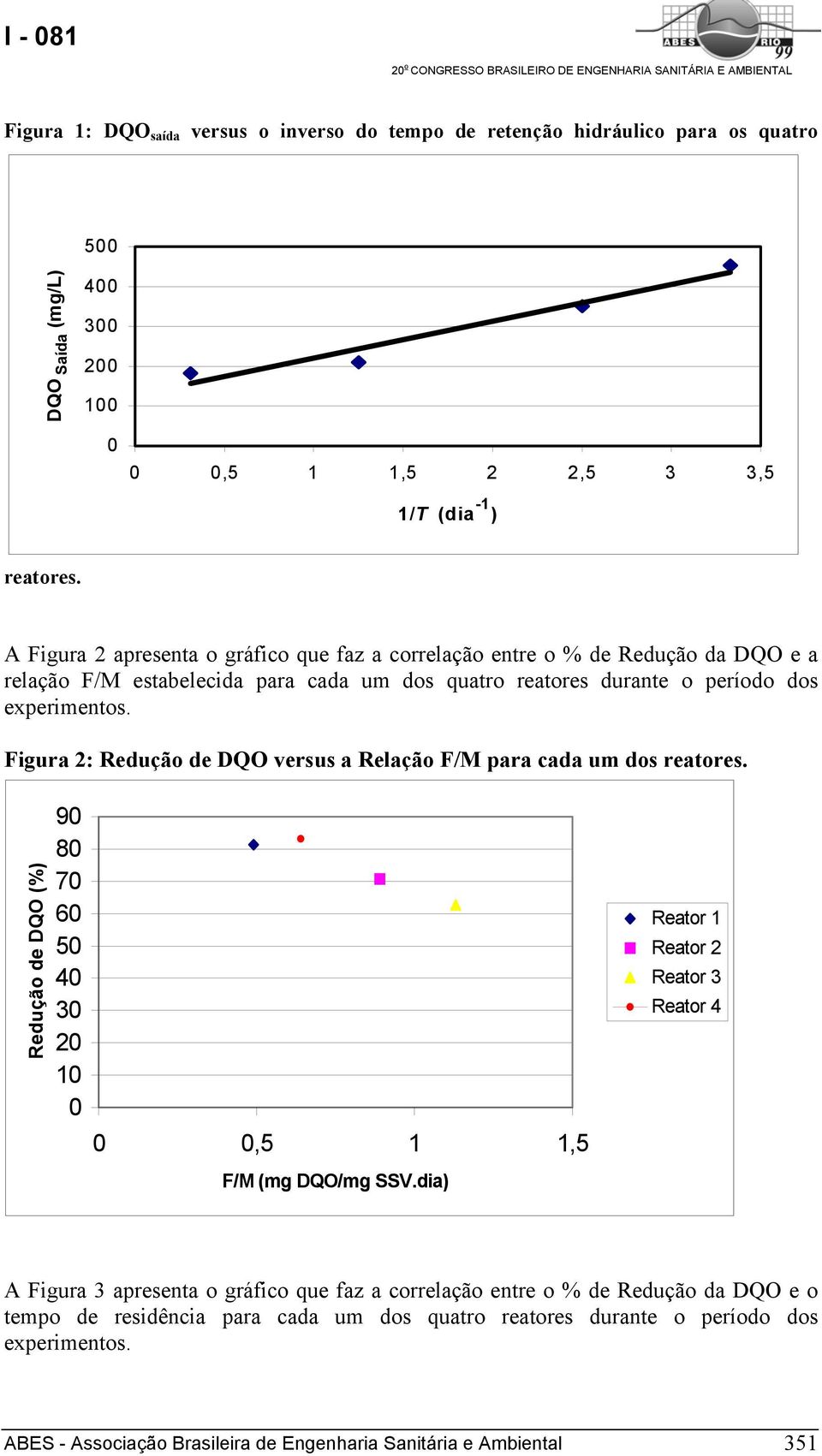 Figura 2: Redução de DQO versus a Relação F/M para cada um dos reatores. Redução de DQO (%) 9 8 7 6 5 4 3 2 1,5 1 1,5 F/M (mg DQO/mg SSV.