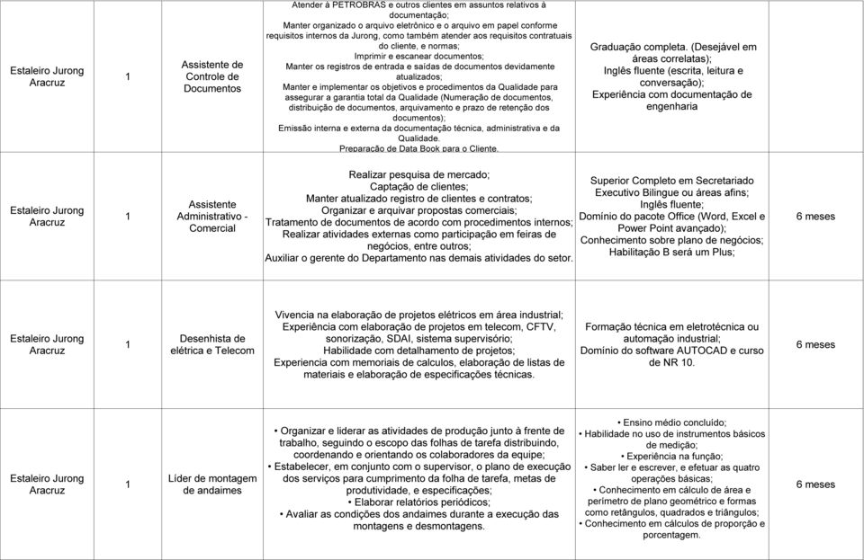 Manter e implementar os objetivos e procedimentos da Qualidade para assegurar a garantia total da Qualidade (Numeração de documentos, distribuição de documentos, arquivamento e prazo de retenção dos