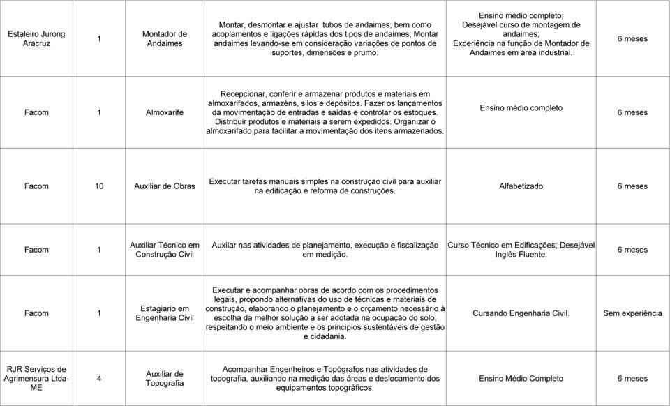 Facom Almoxarife Recepcionar, conferir e armazenar produtos e materiais em almoxarifados, armazéns, silos e depósitos.