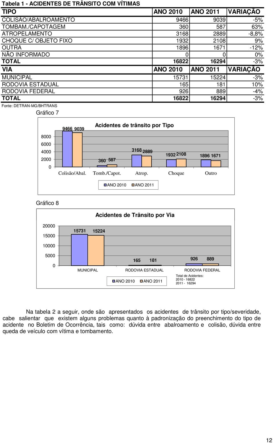 RODOVIA ESTADUAL 165 181 1% RODOVIA FEDERAL 926 889-4% TOTAL 16822 16294-3% Gráfico 7 8 6 4 2 Acidentes de trânsito por Tipo 9466 939 3168 2889 1932 218 1896 1671 36 587 Colisão/Abal. Tomb./Capot.