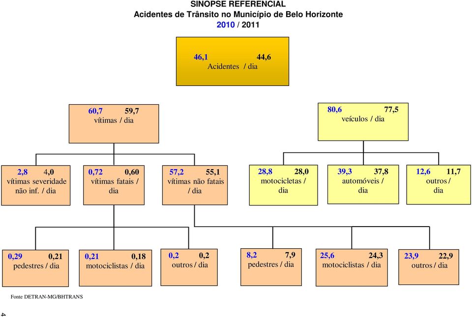 / dia,72,6 vítimas fatais / dia 57,2 55,1 vítimas não fatais / dia 28,8 28, motocicletas / dia 39,3 37,8 automóveis / dia