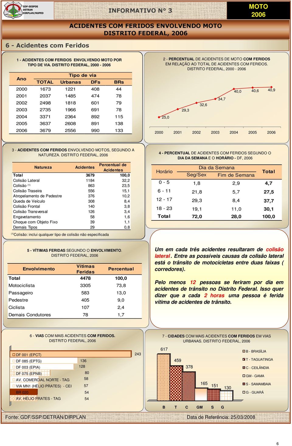 COM FERIDOS EM RELAÇÃO AO TOTAL DE ACIDENTES COM FERIDOS. DISTRITO FEDERAL, 2000-200 2,0 29, 2,, 0,0 0, 0,9 2000 2001 2002 200 200 200 200 - ACIDENTES COM FERIDOS ENVOLVENDO S, SEGUNDO A NATUREZA.