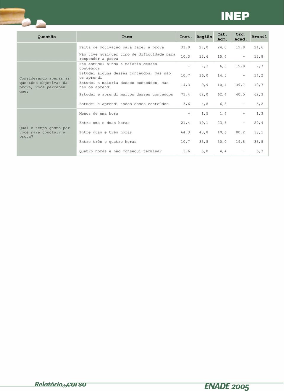 Não estudei ainda a maioria desses conteúdos Estudei alguns desses conteúdos, mas não os aprendi Estudei a maioria desses conteúdos, mas não os aprendi 1,3 13,6 15,4-13,8-7,3 6,5 19,8 7,7 1,7 16,