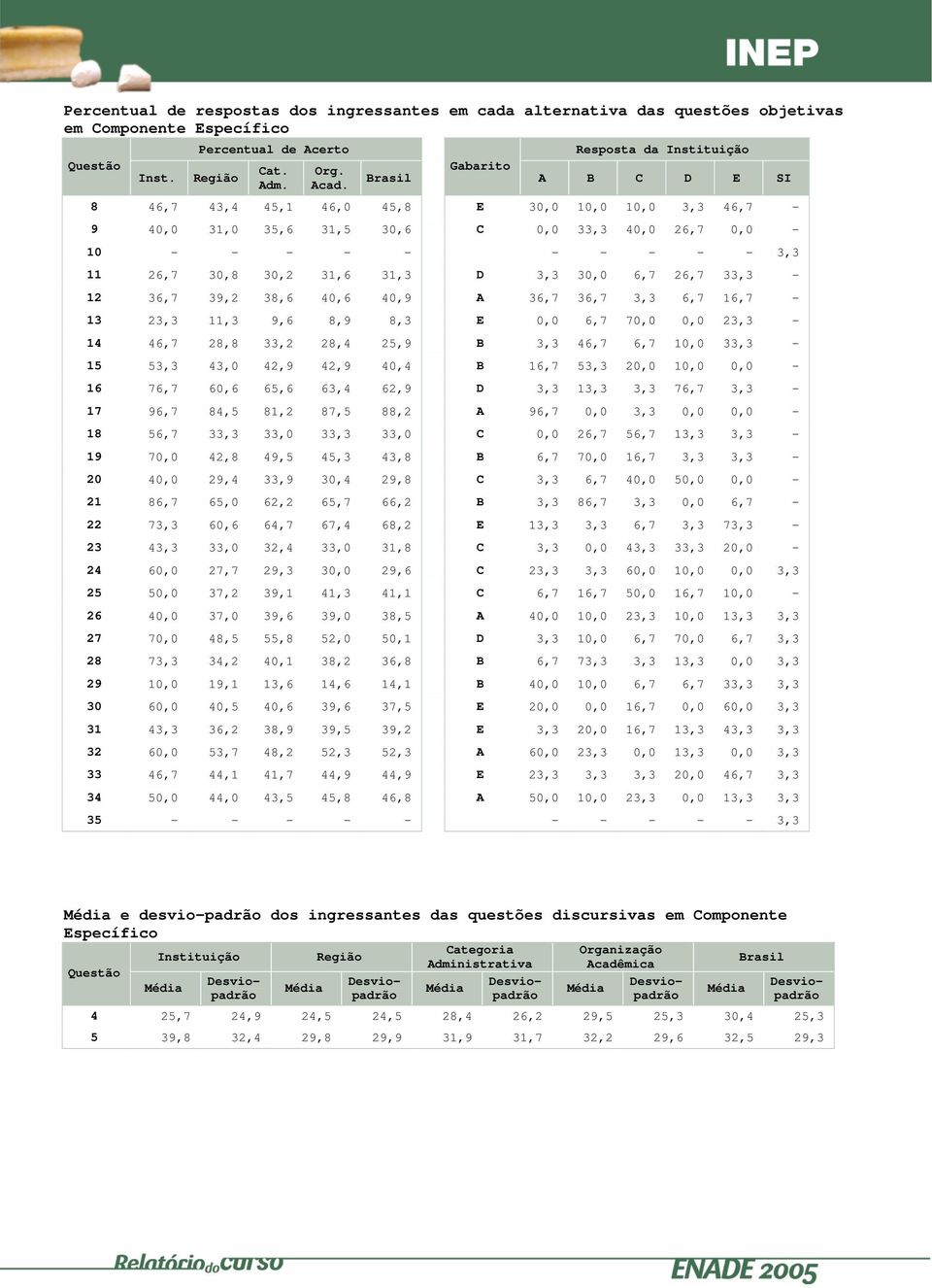 3, 6,7 26,7 33,3-12 36,7 39,2 38,6 4,6 4,9 A 36,7 36,7 3,3 6,7 16,7-13 23,3 11,3 9,6 8,9 8,3 E, 6,7 7,, 23,3-14 46,7 28,8 33,2 28,4 25,9 B 3,3 46,7 6,7 1, 33,3-15 53,3 43, 42,9 42,9 4,4 B 16,7 53,3