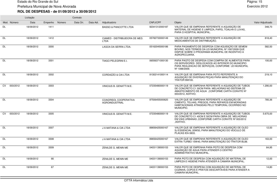 348,70 18/09/2012 1412 CIAMED - DISTRIBUIDORA DE MED. 05782733000149 VALOR QUE SE EMPENHA REFERENTE A AQUISIÇÃO DE MEDICAMENTOS DE DISTRIBUIÇÃO. 818,40 18/09/2012 3300 LAGOA DA SERRA.