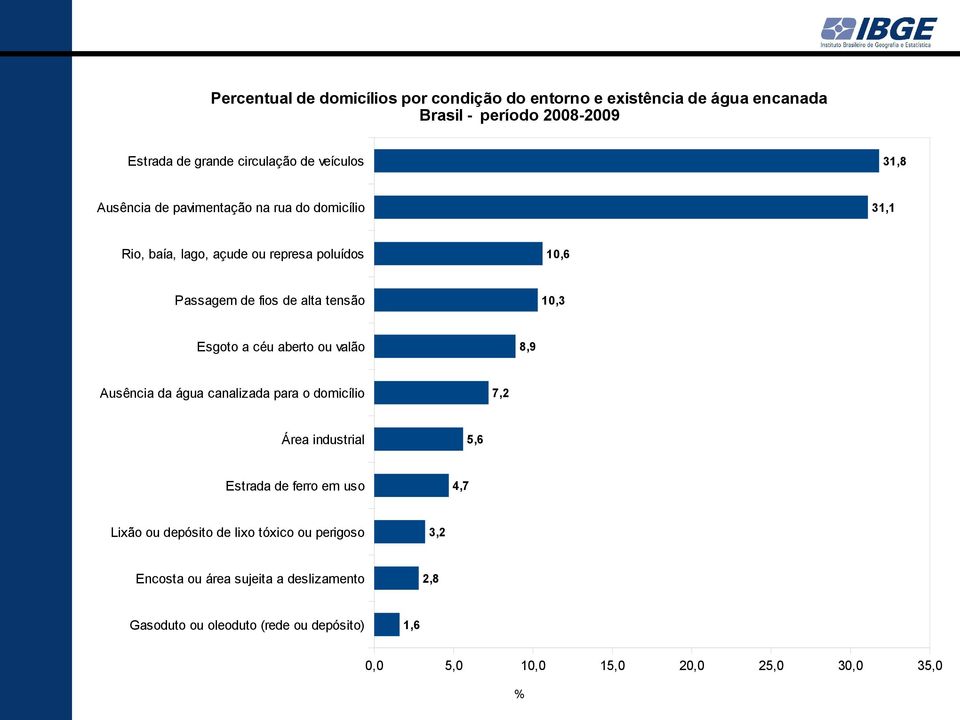 a céu aberto ou valão 8,9 Ausência da água canalizada para o domicílio 7,2 Área industrial 5,6 Estrada de ferro em uso 4,7 Lixão ou depósito de