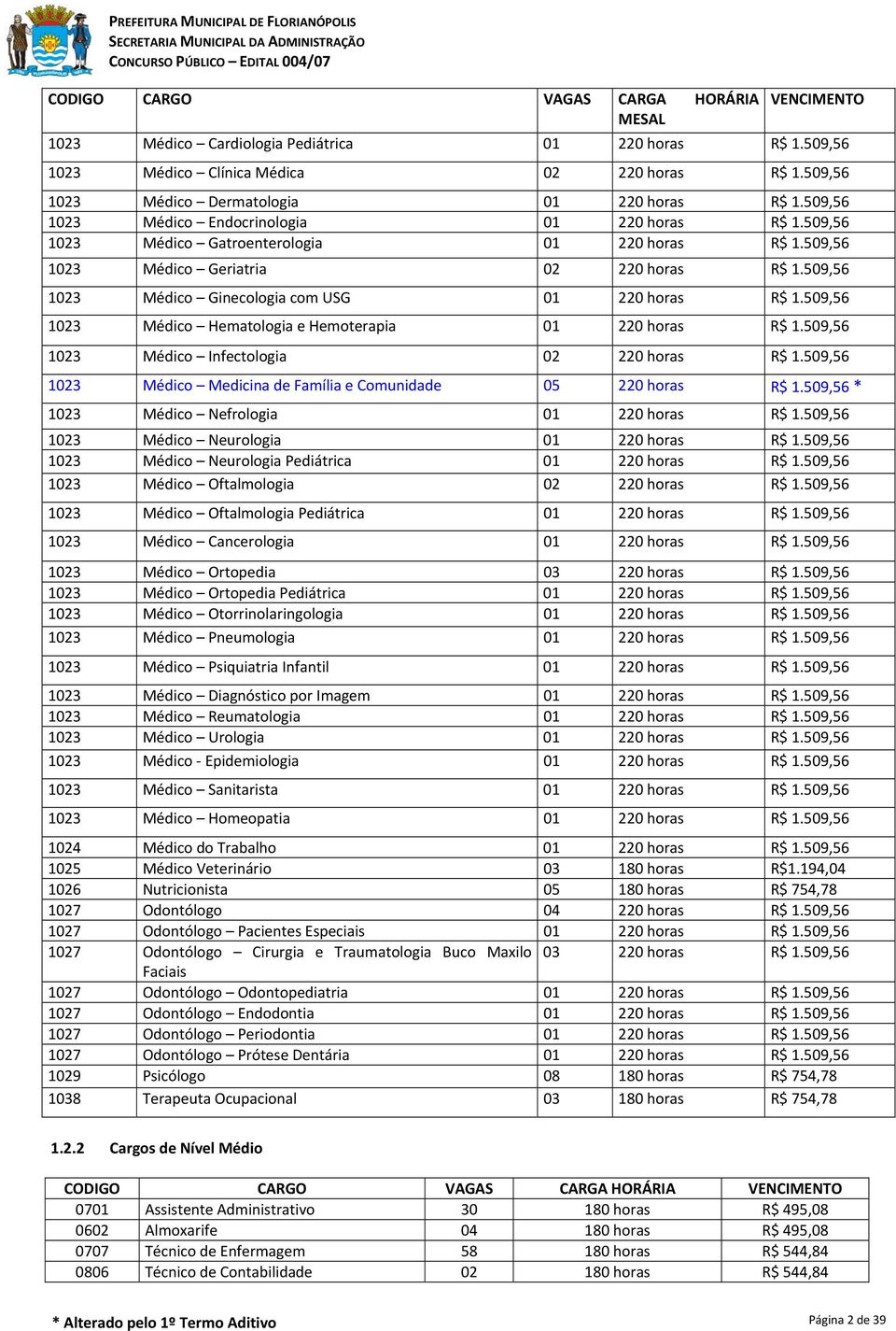 509,56 1023 Médico Geriatria 02 220 horas R$ 1.509,56 1023 Médico Ginecologia com USG 01 220 horas R$ 1.509,56 1023 Médico Hematologia e Hemoterapia 01 220 horas R$ 1.